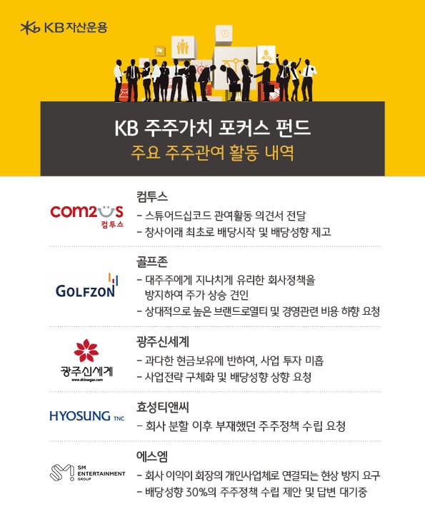 kb주주가치 펀드 주요 주주관여 활동 내역.
