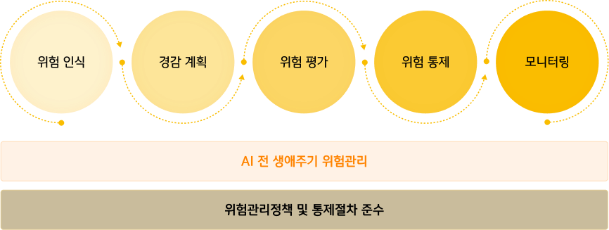 다음 내용 참조.