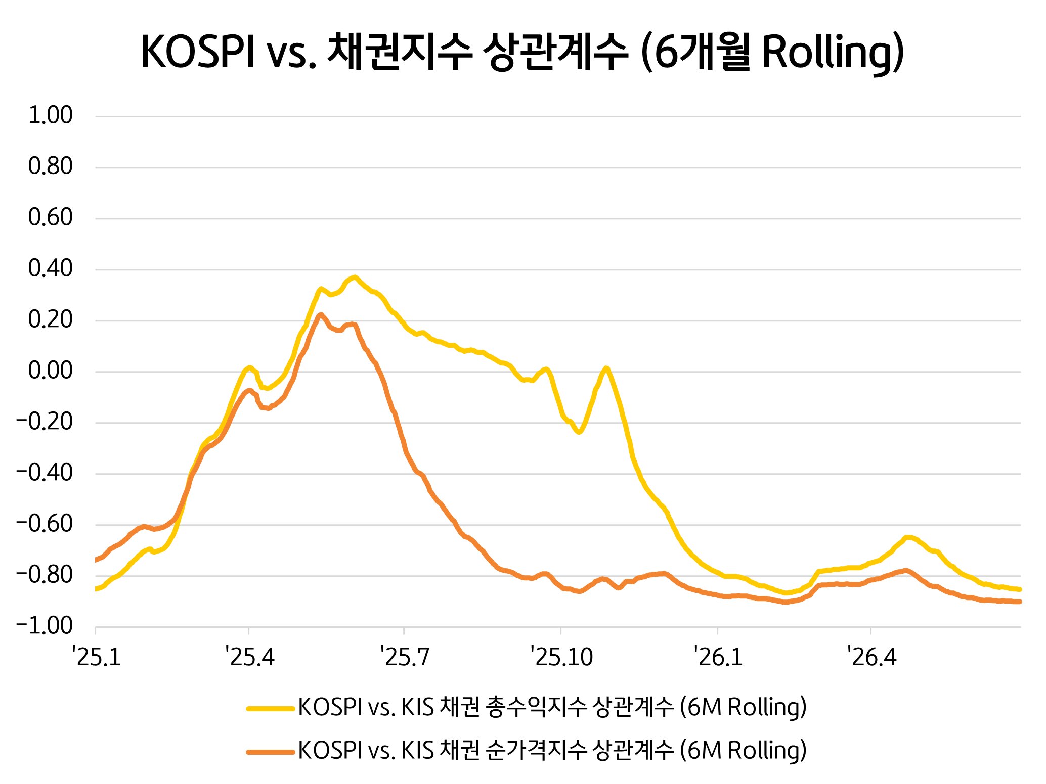 코스피와 KIS 채권지수의 6개월 롤링 상관계수 변화를 나타낸 선그래프