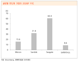 글로벌 반도체 주요 기업의 예상 주가수익비율(P/E)을 비교한 막대그래프