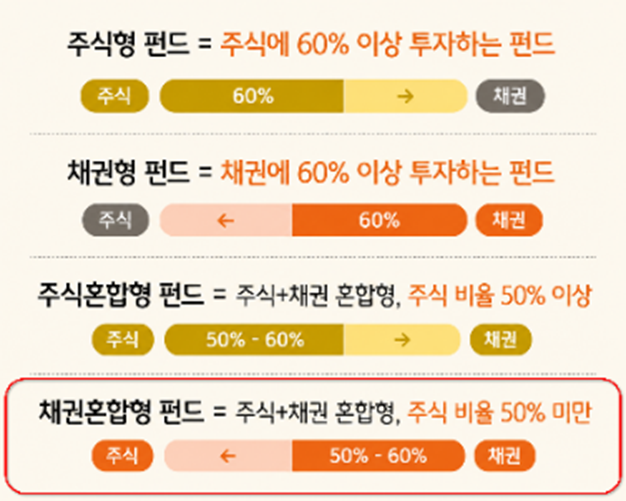 주식형 채권형 주식혼합형 채권혼합형 펀드 유형별 주식 채권 비중 기준 비교