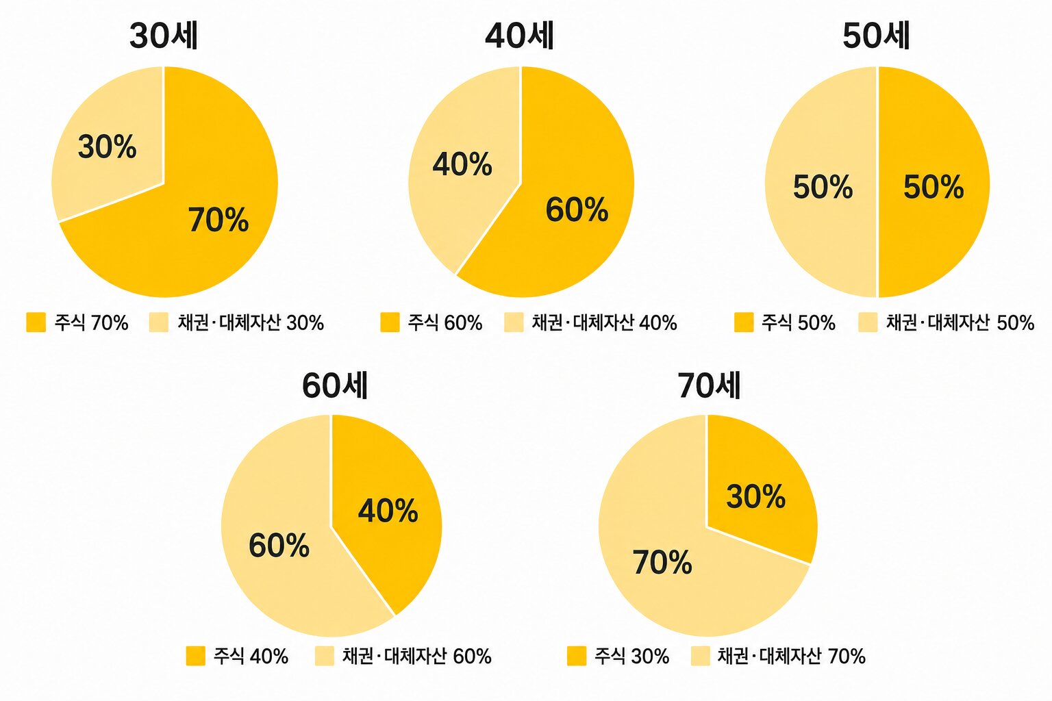 30대부터 70대까지 나이가 들수록 주식 비중을 줄이는 연령대별 자산배분 원그래프
