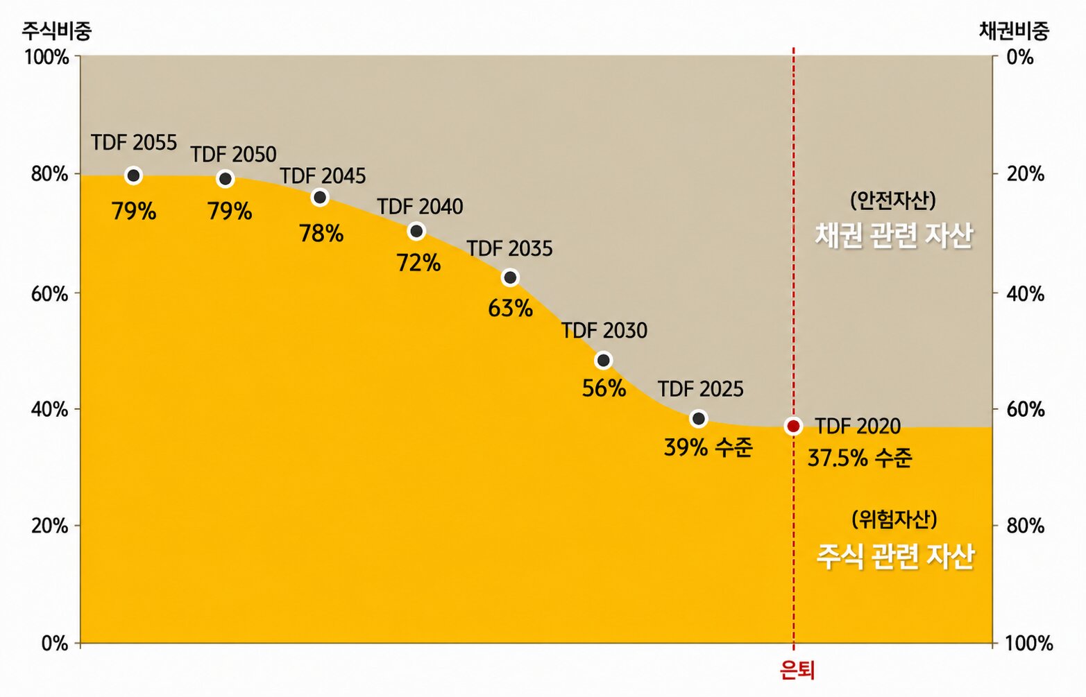 은퇴 시점이 가까울수록 주식 비중이 낮아지는 TDF 빈티지별 자산배분 글라이드패스 곡선