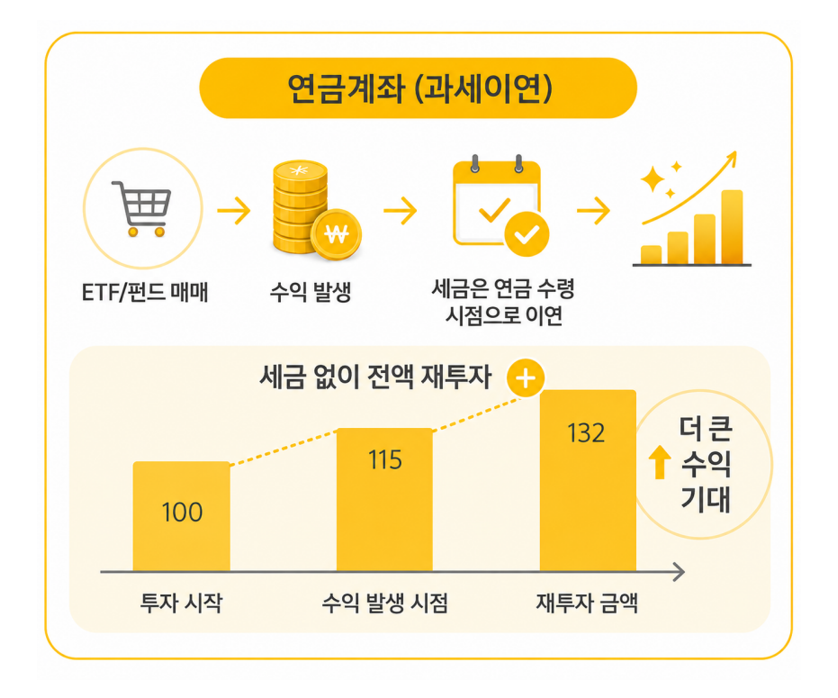 pension-account-tax-deferral-compounding