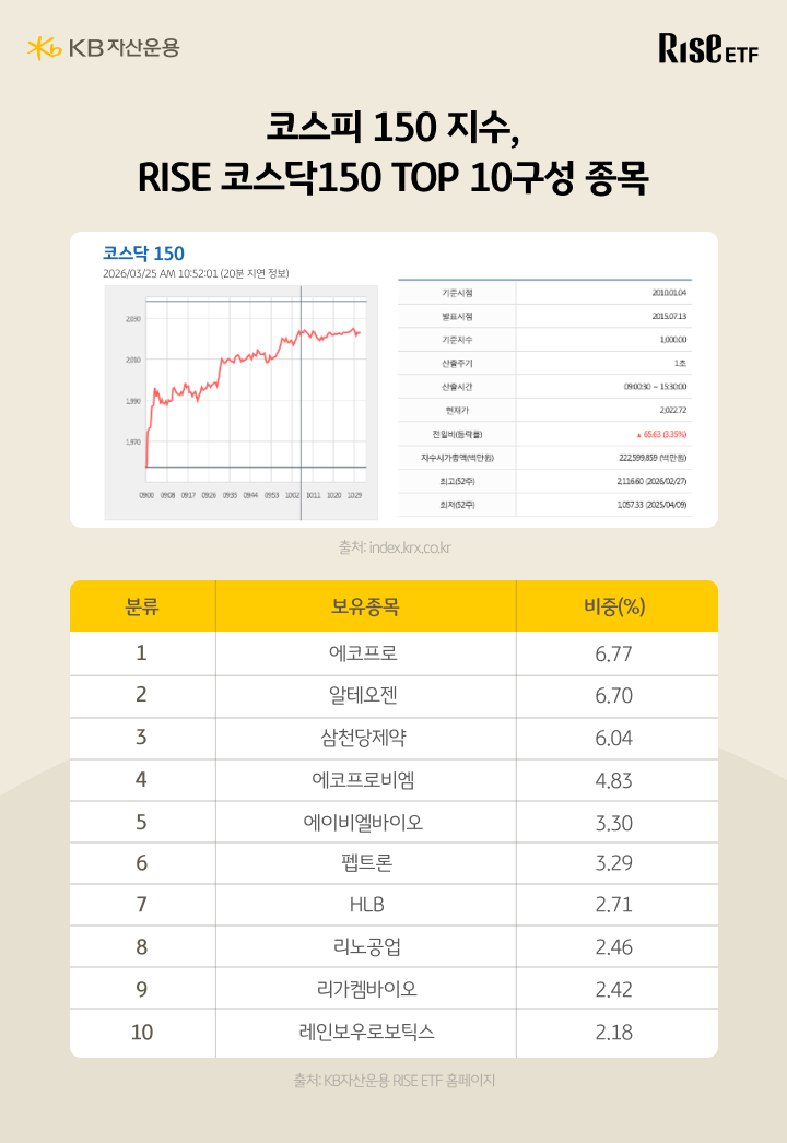 코스닥150 지수 RISE 코스닥150 ETF 상위 10개 구성종목과 비중