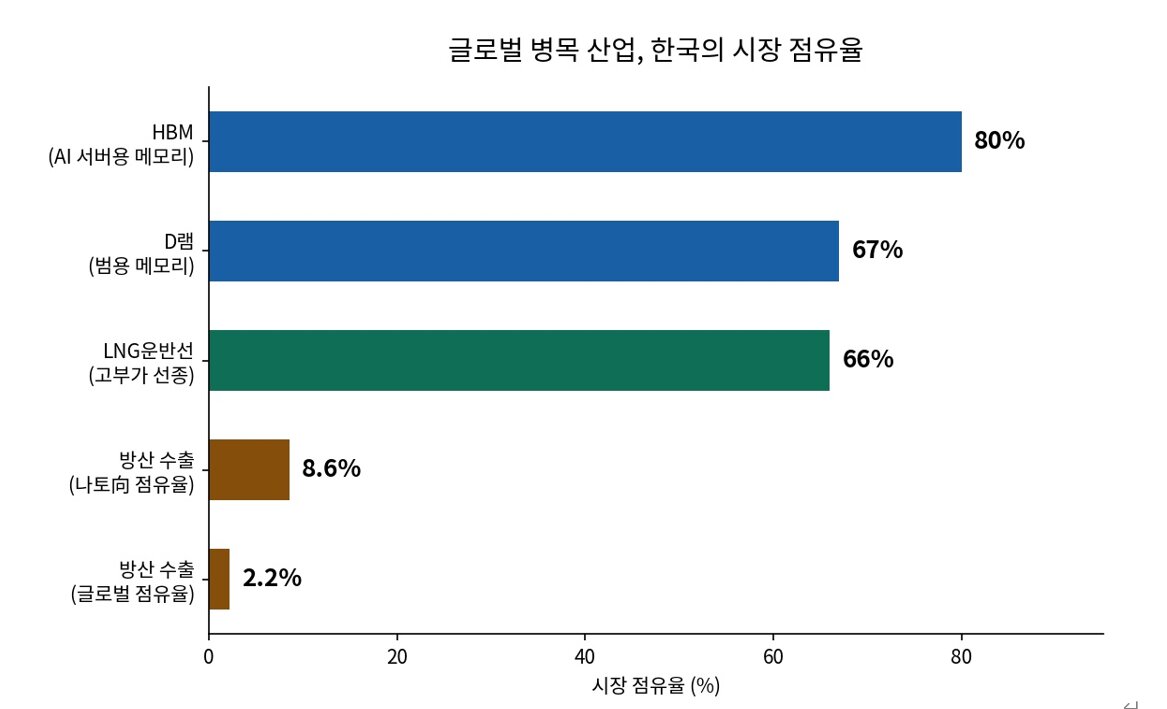 글로벌 병목 산업에서 한국 시장의 점유율