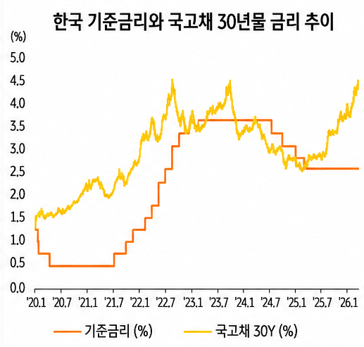 2020년 이후 한국 기준금리와 국고채 30년물 금리 추이를 비교한 선그래프