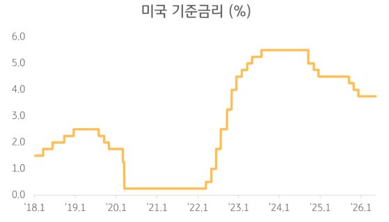 2018년부터 2026년까지 미국 기준금리 인상 및 인하 사이클 추이 그래프