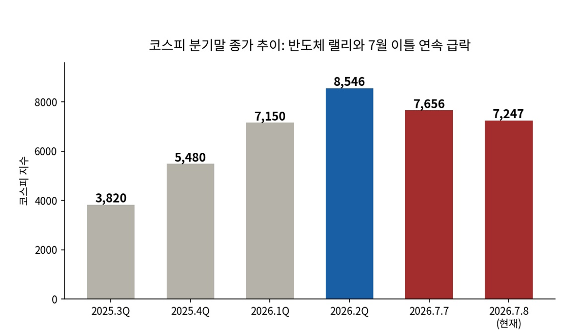 코스피 분기말 종가 추이: 반도체 랠리와 7월 중 이틀 연속 급락