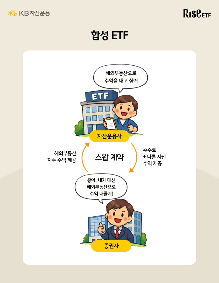 자산운용사와 증권사의 스왑 계약으로 수익을 제공하는 합성 ETF 구조