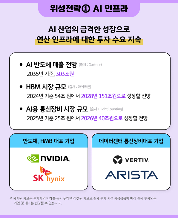 AI 반도체·HBM·통신장비 시장 성장 전망과 대표 기업을 소개한 위성전략 카드