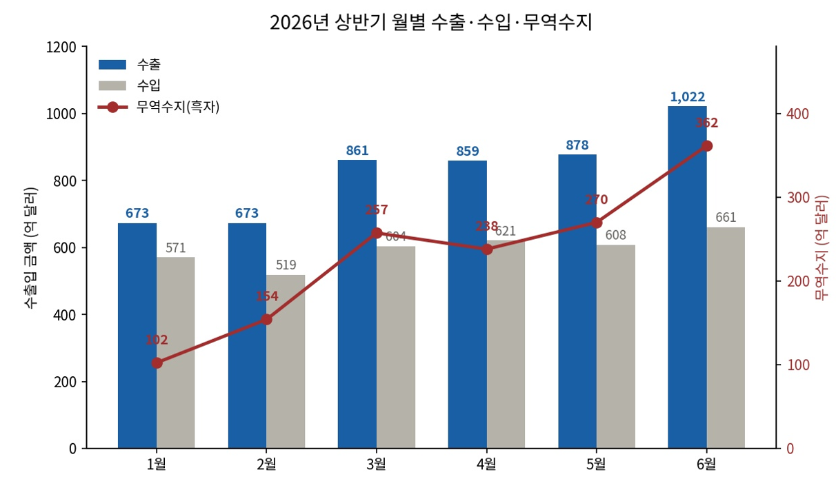 2026년 상반기 월별 수출입 및 무역수지