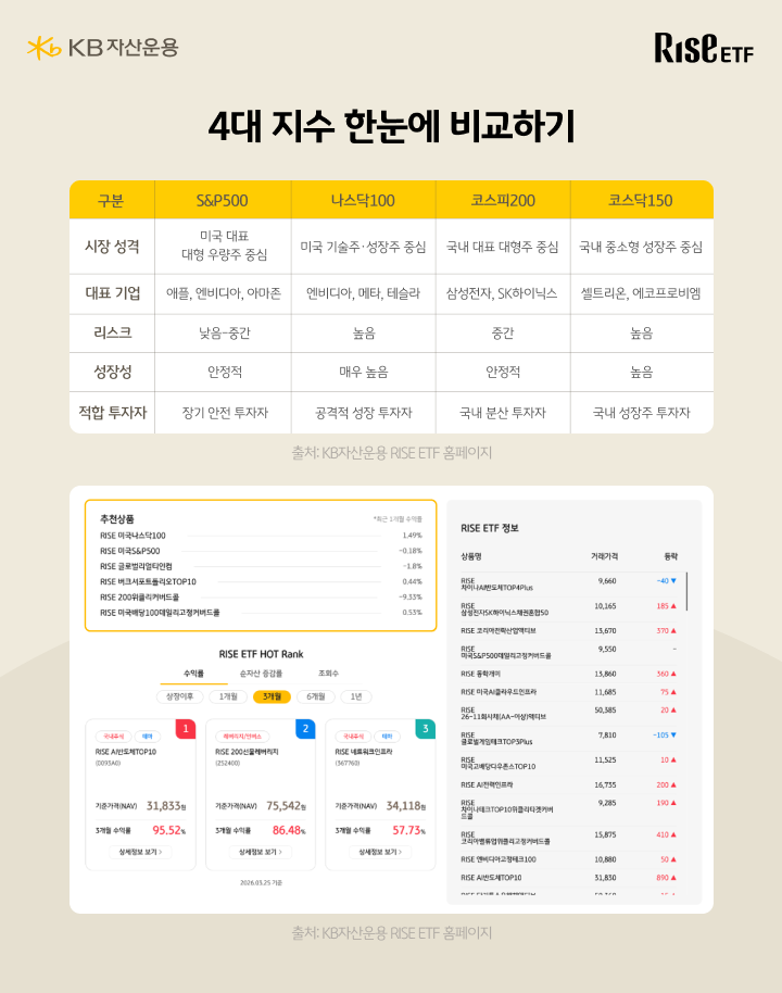 S&P500 나스닥100 코스피200 코스닥150 4대 지수 시장 성격과 적합 투자자 비교