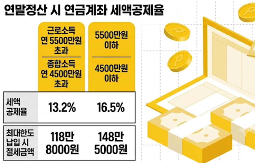 연말정산 연금계좌 세액공제율 소득구간별 13.2%, 16.5% 비교표