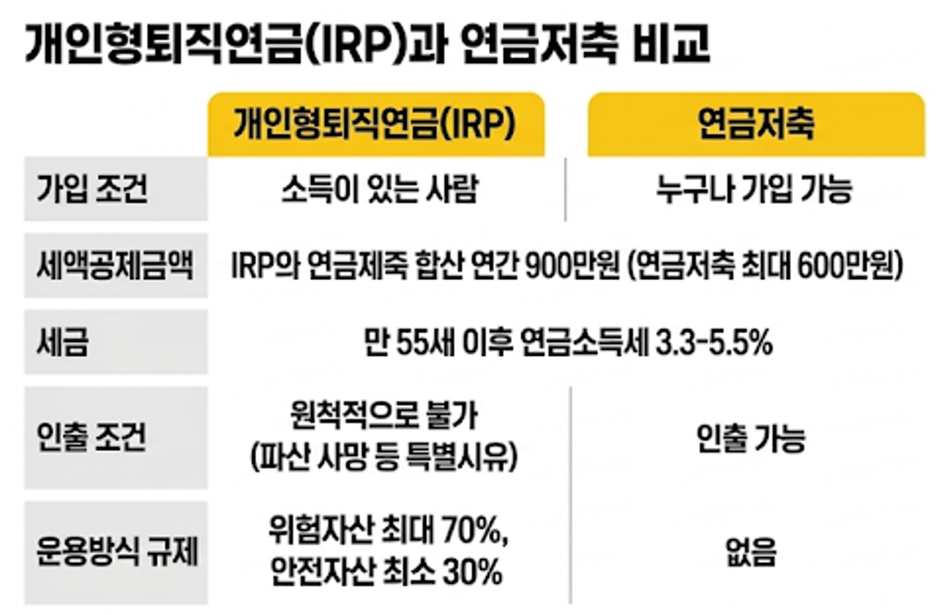 개인형퇴직연금 IRP와 연금저축 가입조건 세액공제 인출조건 비교표