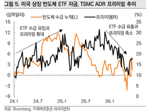 미국 상장 반도체 ETF 자금 흐름과 ADR 프리미엄 추이를 비교한 그래프