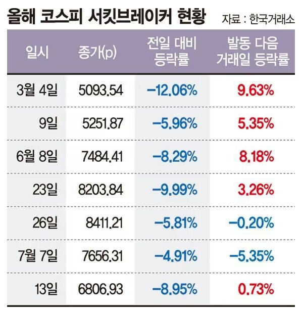 올해 코스피 서킷브레이커 발동 일자별 종가와 전일 대비, 다음 거래일 등락률을 정리한 표