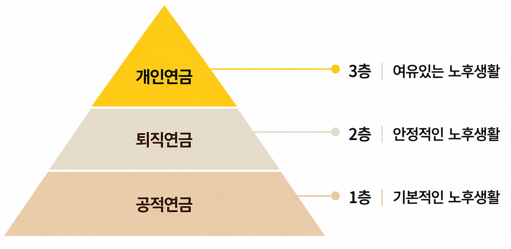 공적연금·퇴직연금·개인연금 3층으로 구성된 노후 대비 연금 피라미드 구조도