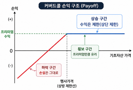커버드콜의 손익 구조 (출처: 금융감독원 소비자경보)