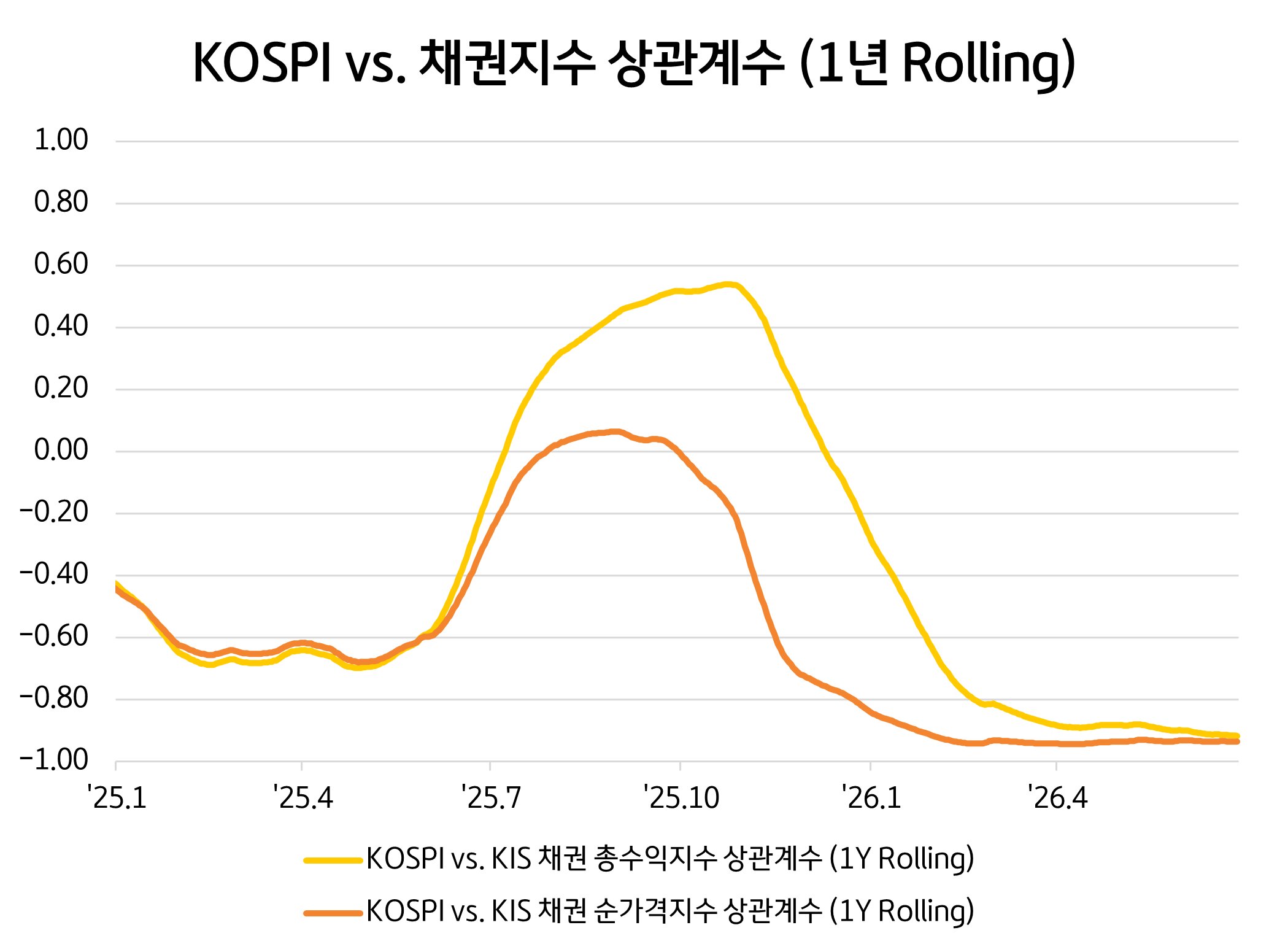 코스피와 KIS 채권지수의 1년 롤링 상관계수 변화를 나타낸 선그래프