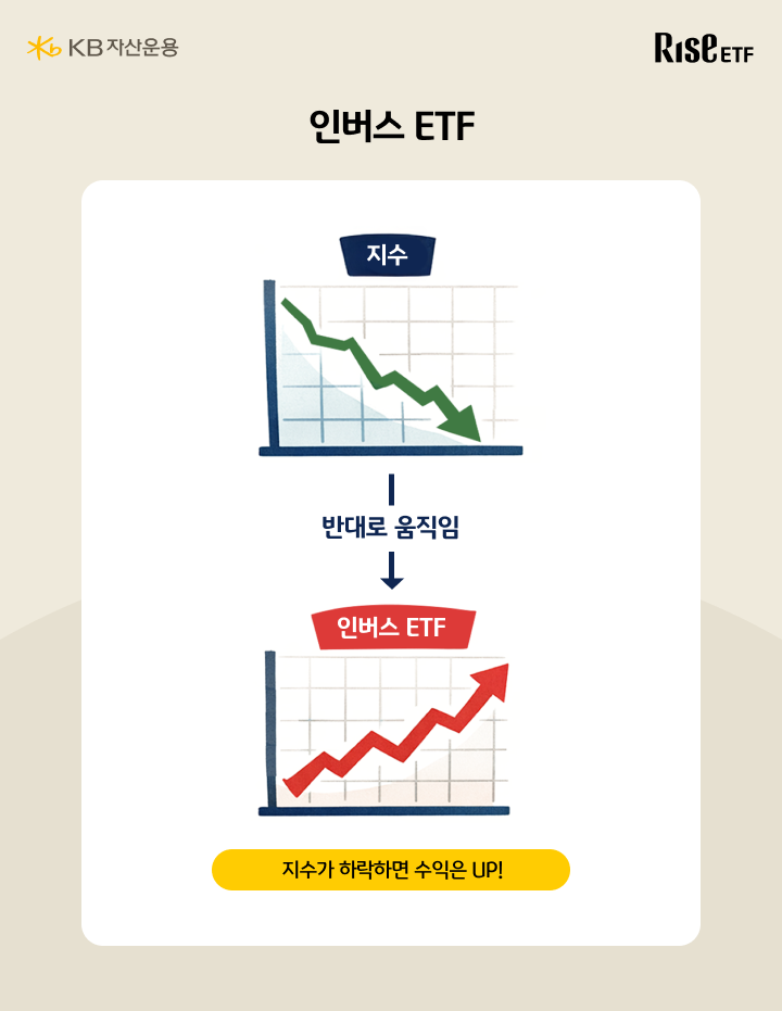 지수와 반대로 움직여 하락장에 수익을 내는 인버스 ETF 구조