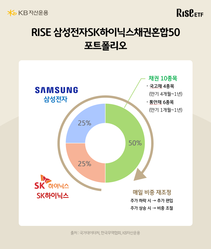 RISE 삼성전자SK하이닉스채권혼합50 구성: 삼성전자 25%, SK하이닉스 25%, 채권 50%