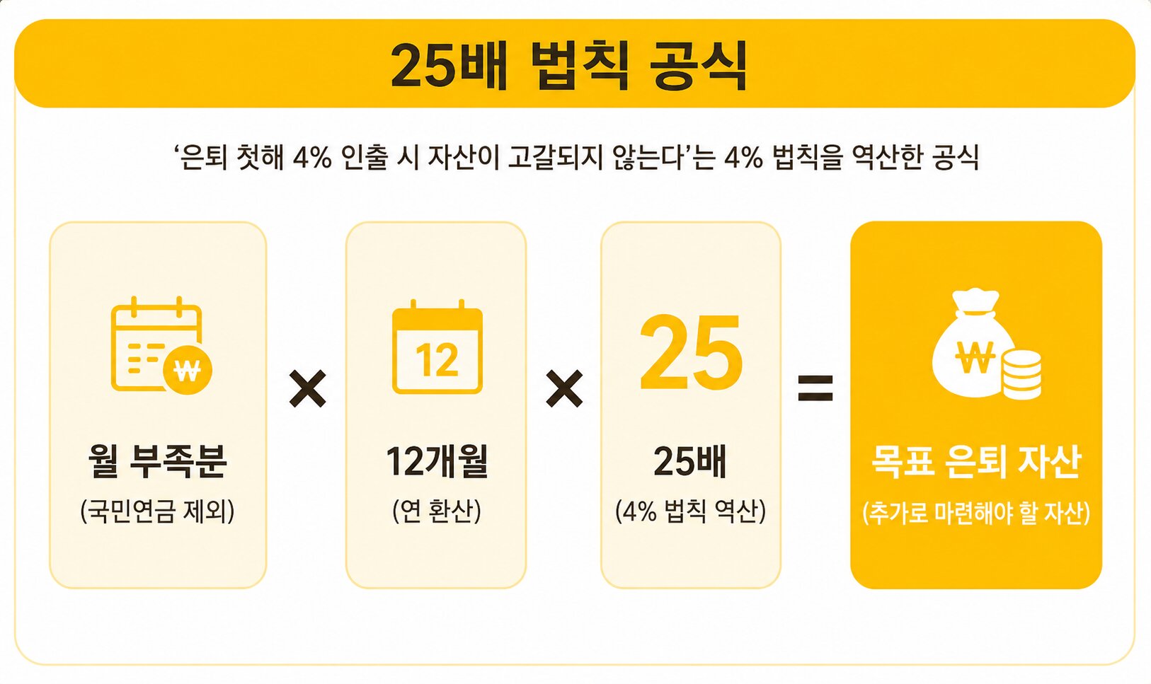 월 부족분에 12개월과 25배를 곱해 목표 은퇴자산을 구하는 25배 법칙 공식 도표