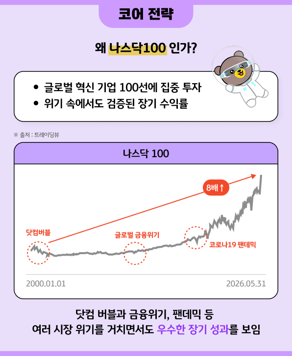 닷컴버블·금융위기·팬데믹을 거친 나스닥100 지수의 장기 상승 흐름