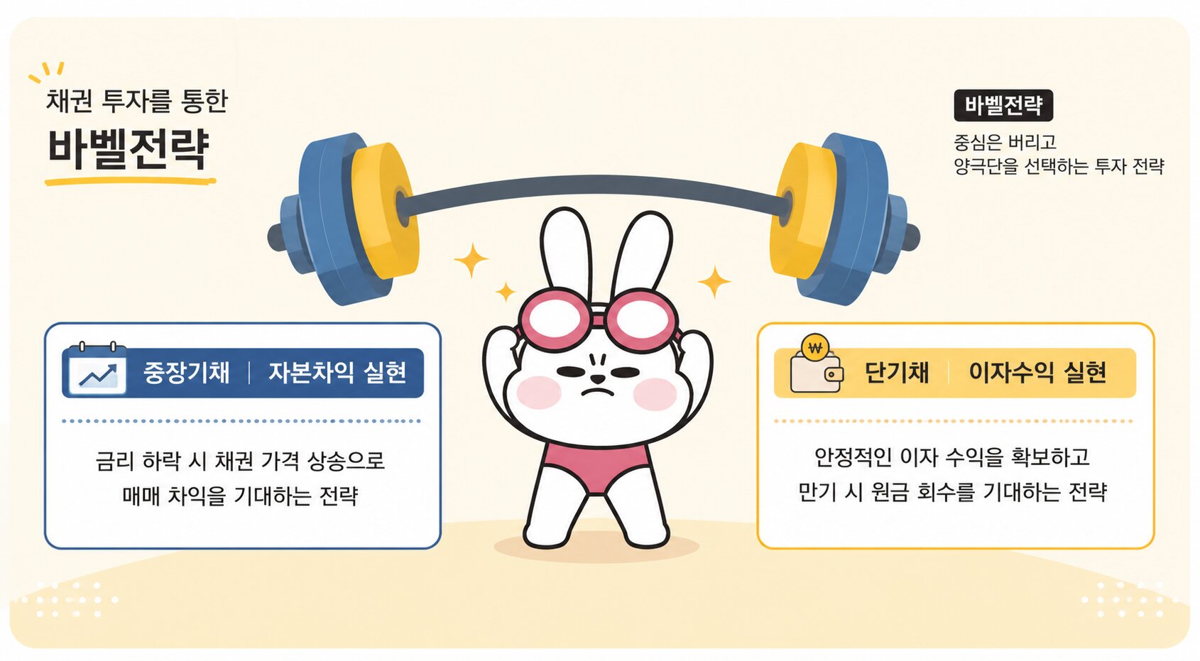 채권 투자의 바벨전략을 설명하는 카드뉴스, 중장기채는 자본차익, 단기채는 이자수익을 노리는 양극단 전략