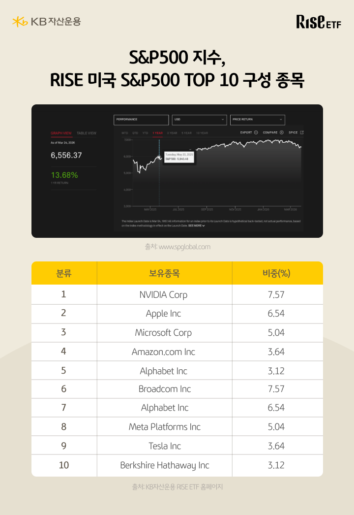 S&P500 지수 RISE 미국S&P500 ETF 상위 10개 구성종목과 비중