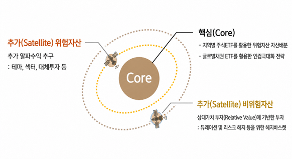안정과 기회를 한 번에 잡은 코어-새틀라이트 전략