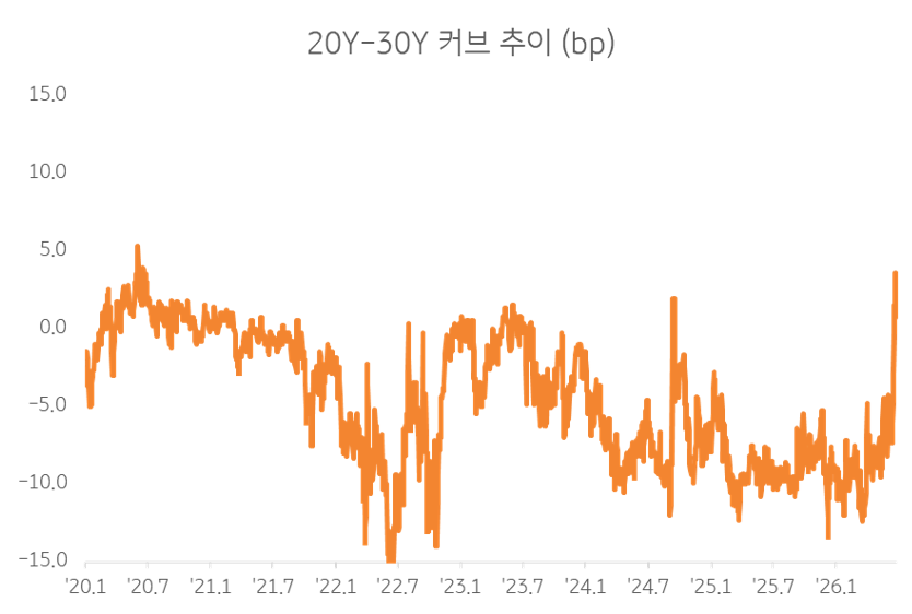 2020년 이후 국고채 20년물과 30년물 금리 차이의 변동 추이를 나타낸 선그래프