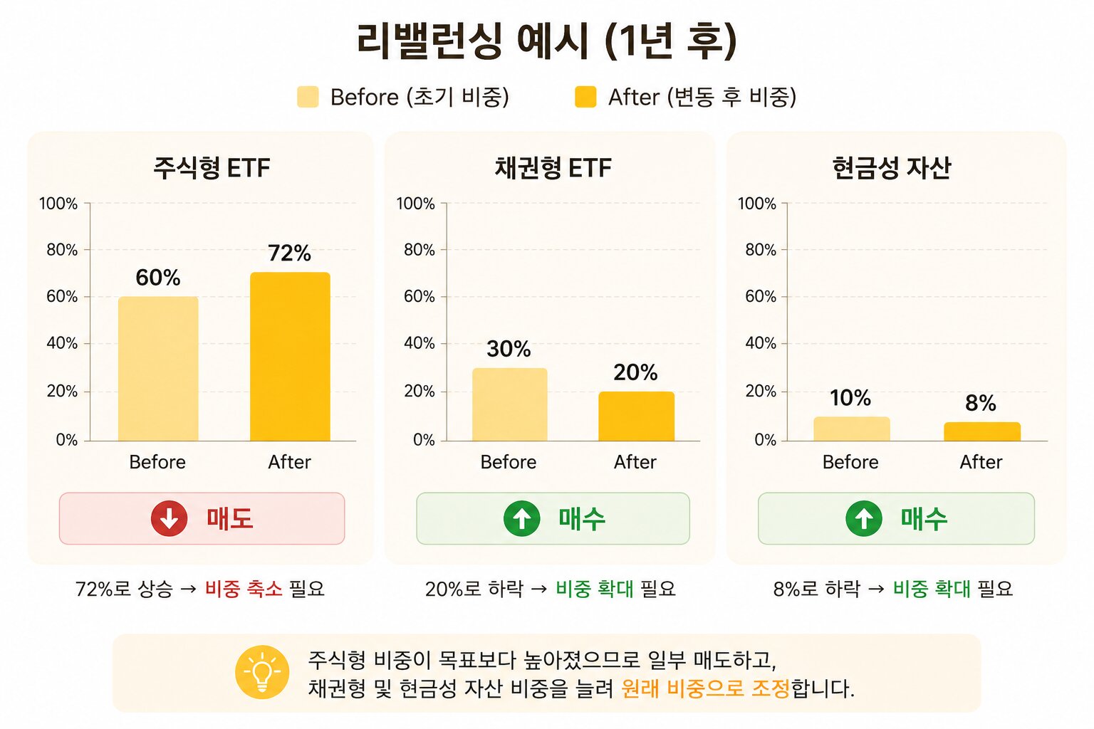 비중이 커진 자산은 팔고 줄어든 자산은 사서 목표 비중으로 되돌리는 리밸런싱 예시 그래프