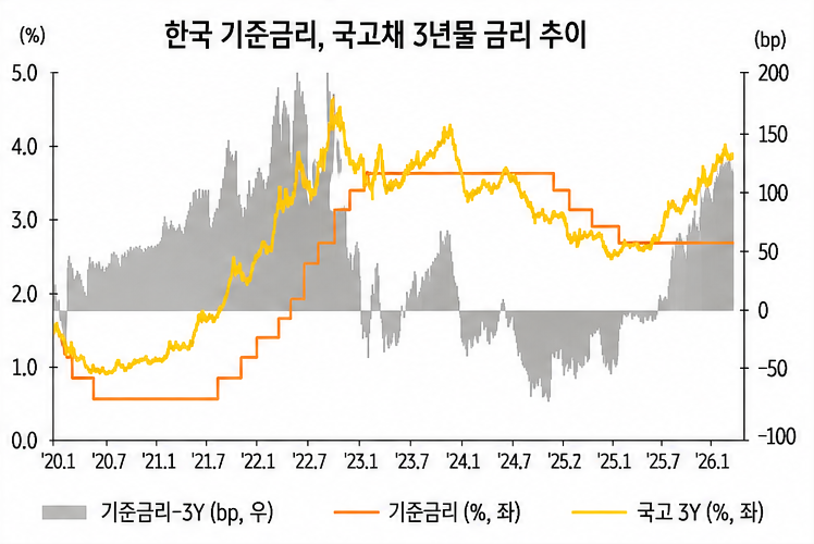 한국 기준금리와 국고채 3년물 금리, 두 금리의 차이를 함께 나타낸 그래프