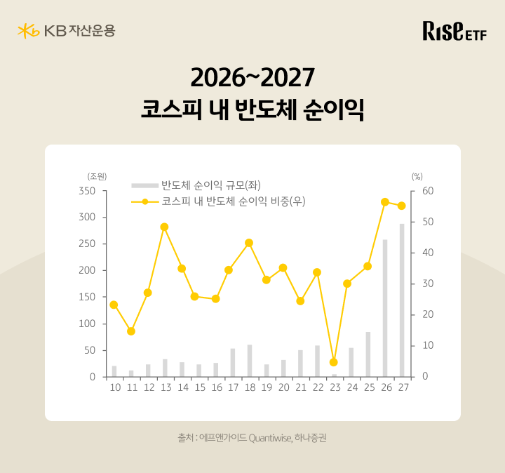 코스피 내 반도체 순이익 비중 추이 차트, 2026~2027년 55~56%로 역대 최고 전망