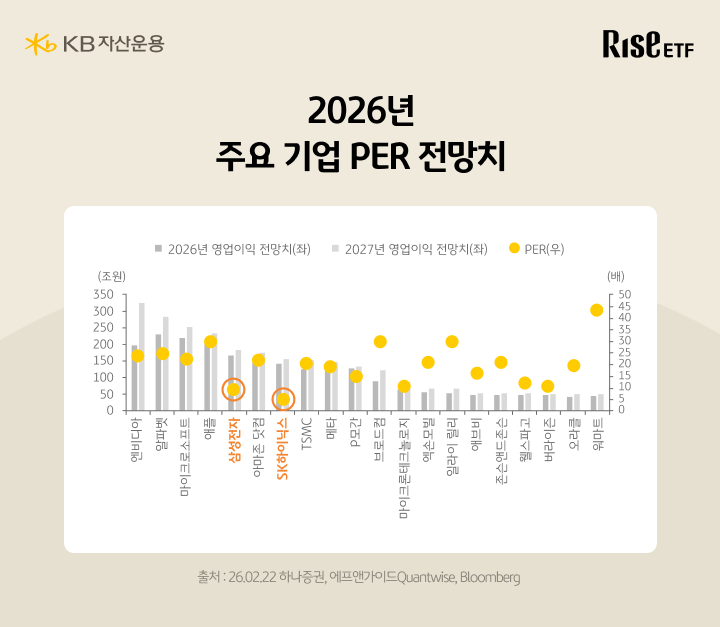 2026년 글로벌 주요 기업 PER 비교 차트, 삼성전자와 SK하이닉스가 최저 수준