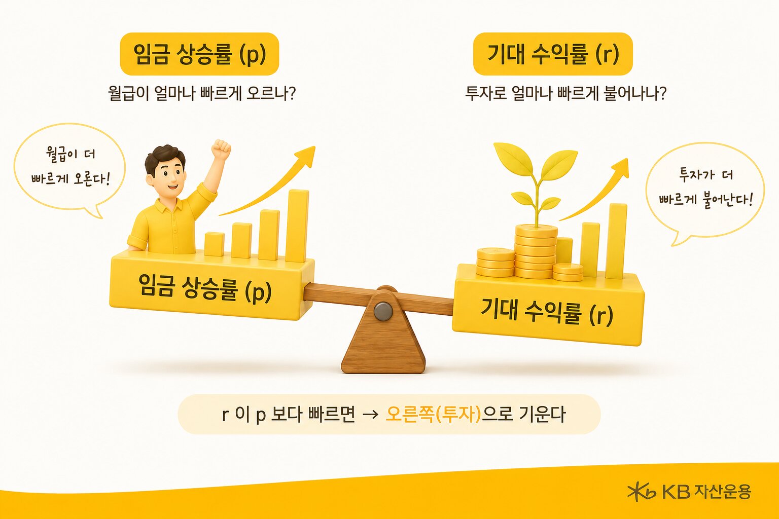 기대수익률이 임금상승률보다 높으면 투자 쪽으로 기우는 것을 시소로 표현한 그림