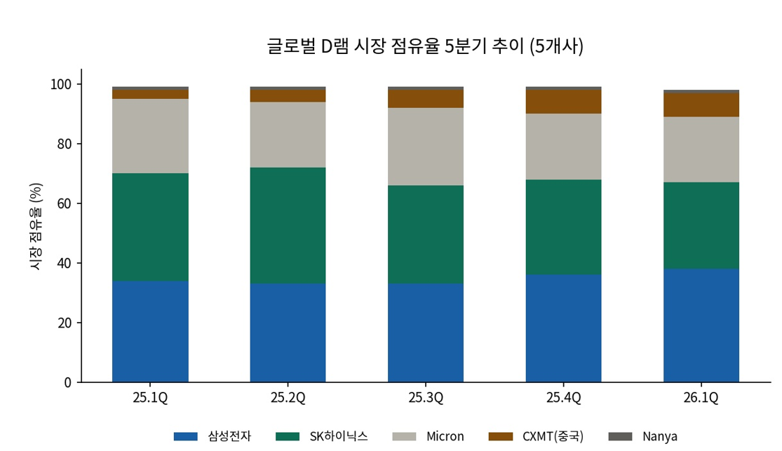 글로벌 D램 시장 점유율 5분기 추이 (5개사)