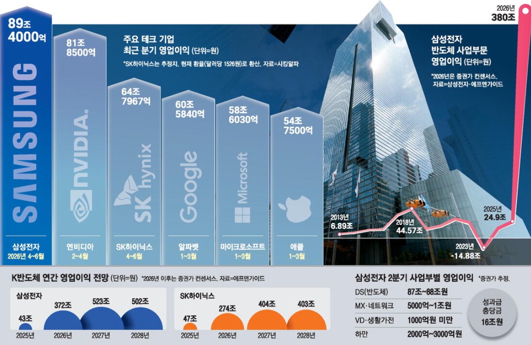 주요 테크 기업의 최근 분기 영업이익과 삼성전자 반도체 부문 실적 추이를 비교한 인프로그래픽