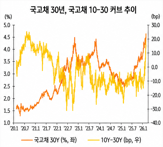 국고채 30년물 금리와 10년-30년 금리 차이를 함께 나타낸 선그래프