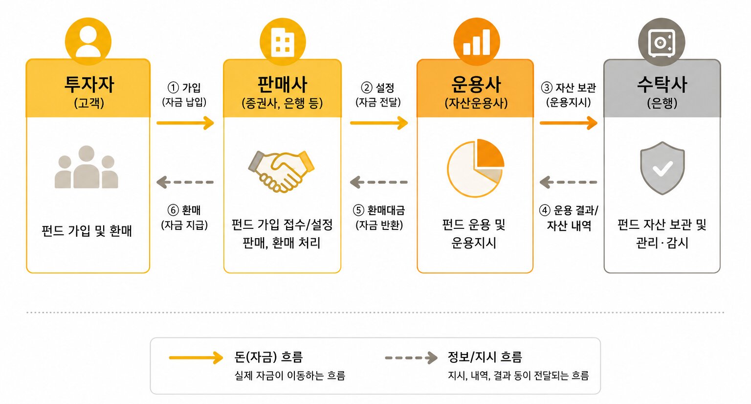 투자자·판매사·운용사·수탁사 사이의 자금 흐름과 운용 지시 흐름을 나타낸 펀드 구조도