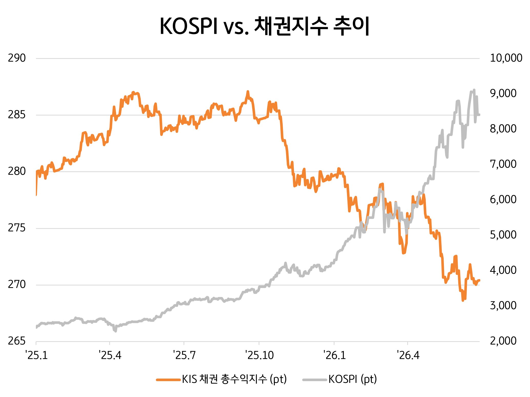 2025년 이후 코스피와 KIS 채권 총수익지수의 상반된 흐름을 비교한 선그래프