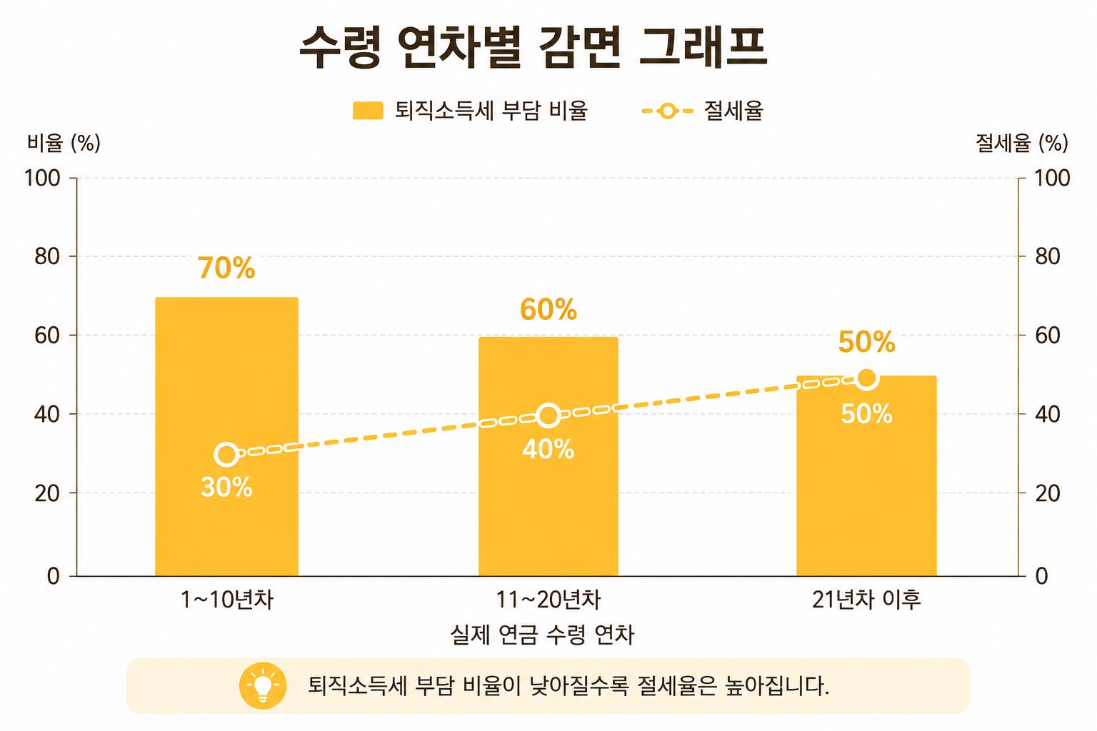 연금 수령 기간이 길수록 퇴직소득세 부담은 낮아지고 절세율은 높아지는 관계를 나타낸 그래프