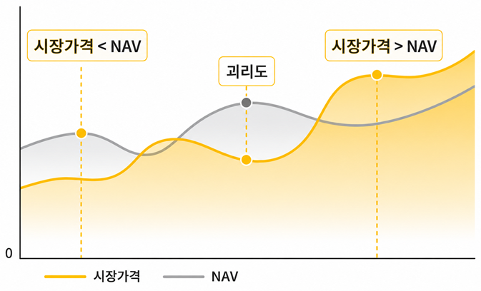 ETF와 기초자산 간의 괴리율 (출처: KB의 생각)