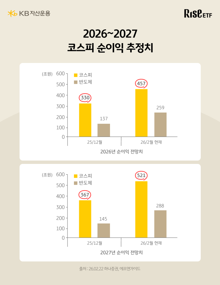 2026~2027년 코스피 순이익 전망치 상향 추이 그래프(330조&rarr;457조 원, 367조&rarr;521조 원)