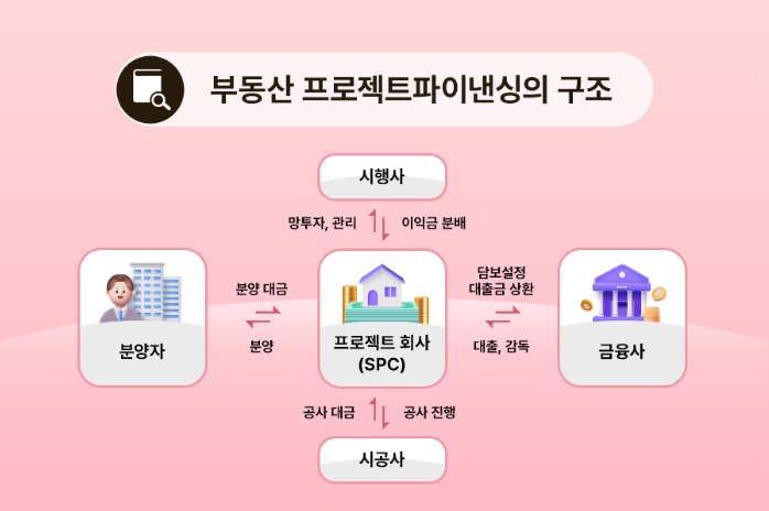 분양자, 시행사, 시공사, 프로젝트회사(SPC), 금융사 사이의 자금 흐름을 나타낸 부동산 PF 구조도