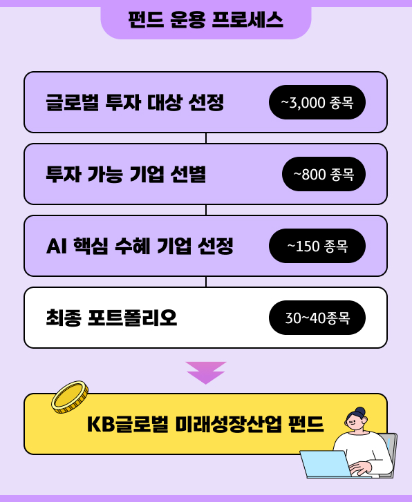 글로벌 3,000종목에서 최종 30~40종목으로 좁혀가는 펀드 운용 프로세스 흐름도