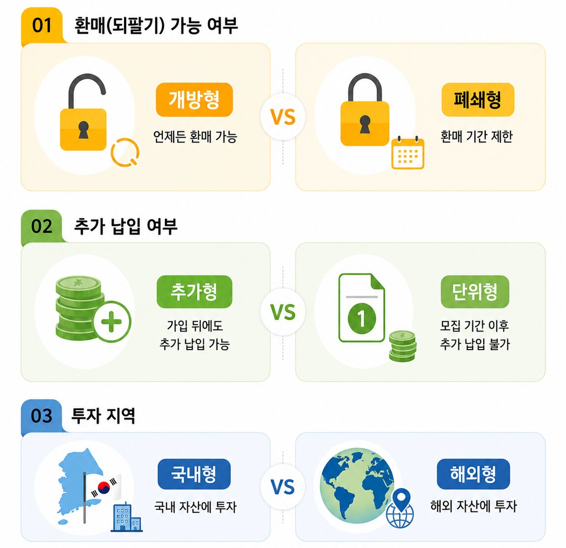 환매 가능 여부·추가 납입 여부·투자 지역 세 가지 기준으로 나눈 펀드 유형 비교 도표