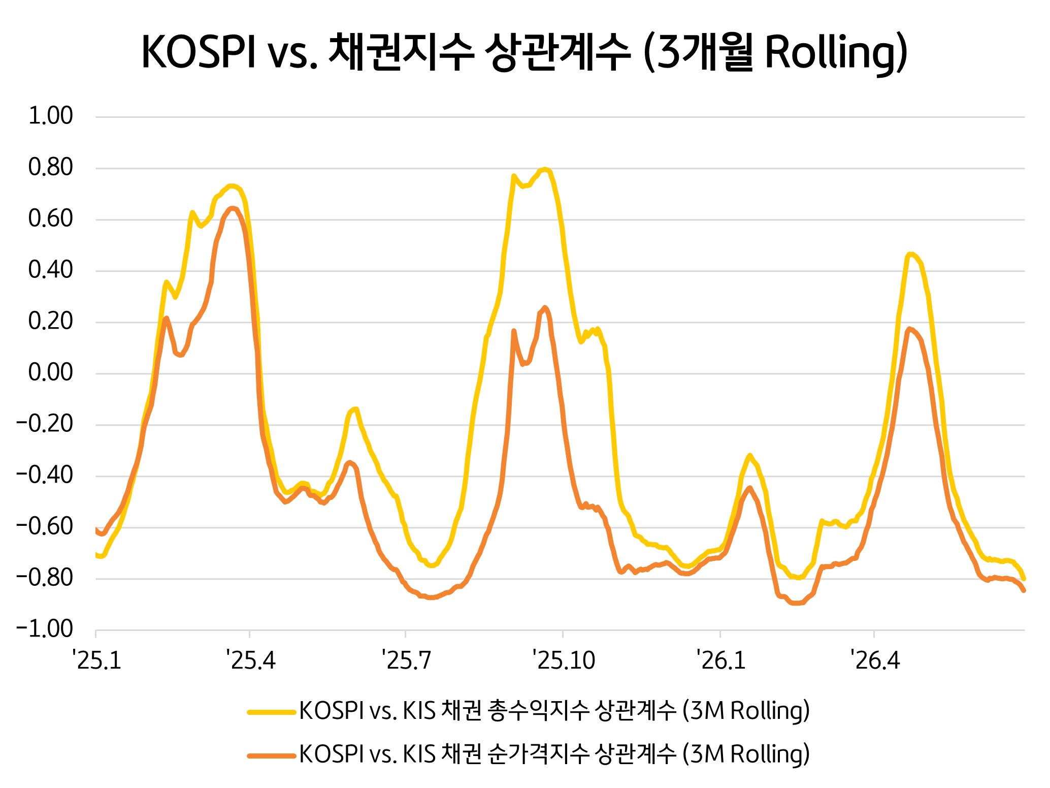 코스피 KIS 채권지수의 3개월 롤링 상관계수 변화를 나타낸 선그래프