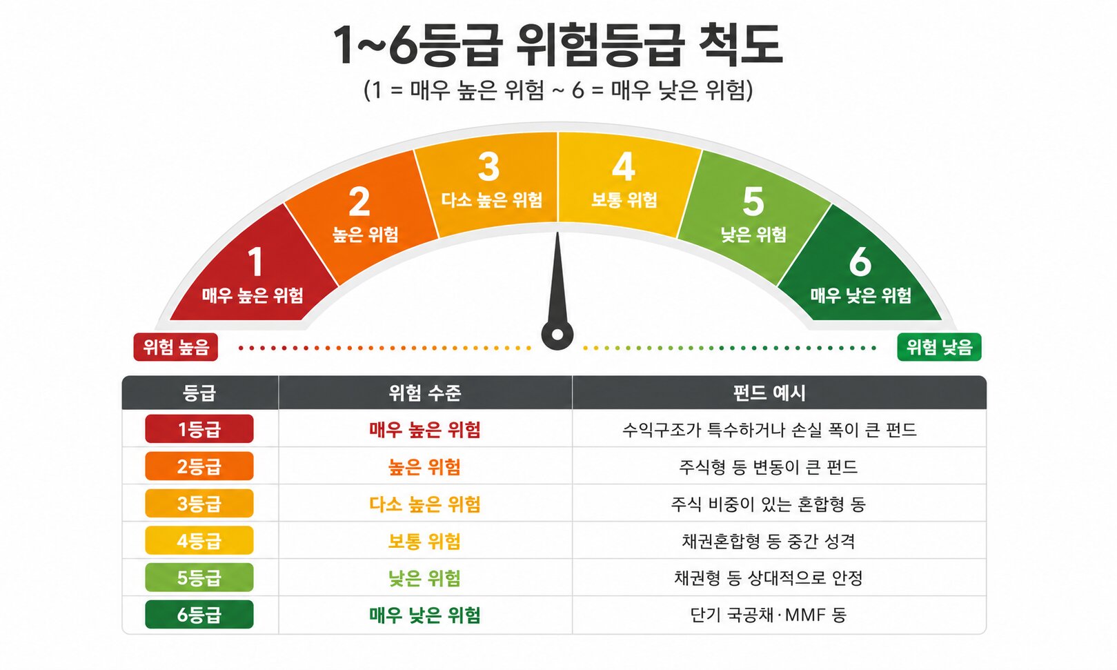 1등급 매우 높은 위험부터 6등급 매우 낮은 위험까지 나눈 펀드 위험등급 척도와 등급별 펀드 예시